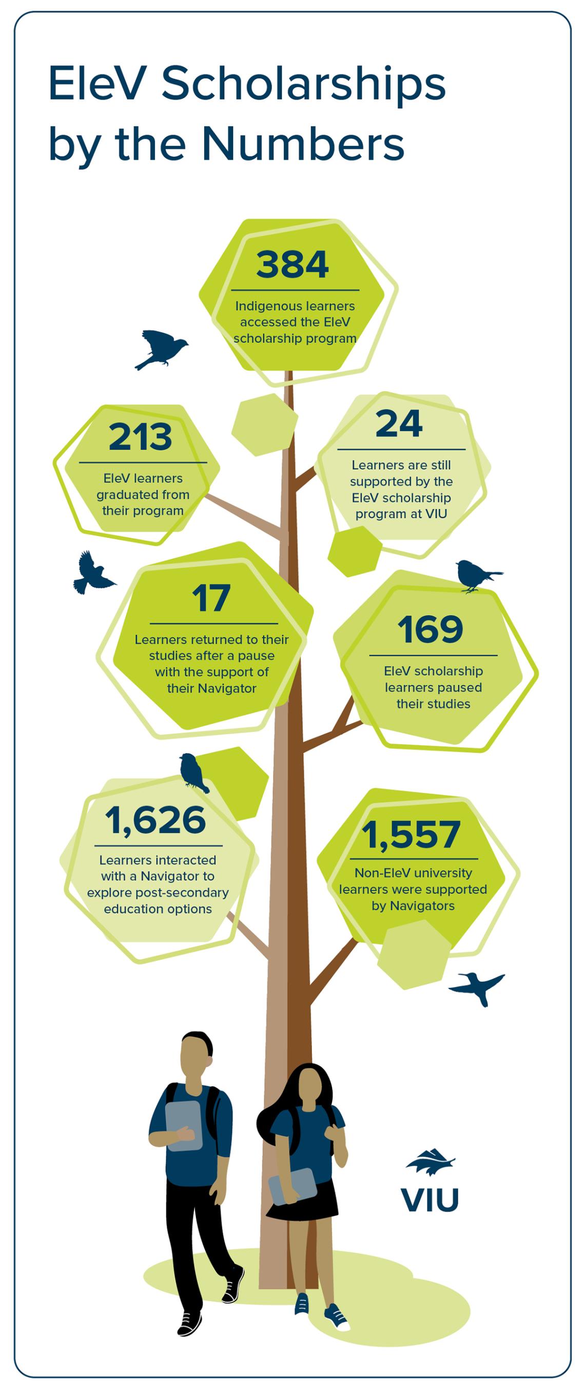 Between 2017 and 2023:  •	1,626 learners interacted with a Navigator to explore post-secondary education options. •	1,557 non-EleV university learners were supported by Navigators. Of the 384 students funded through the EleV program:  •	213 students gradu